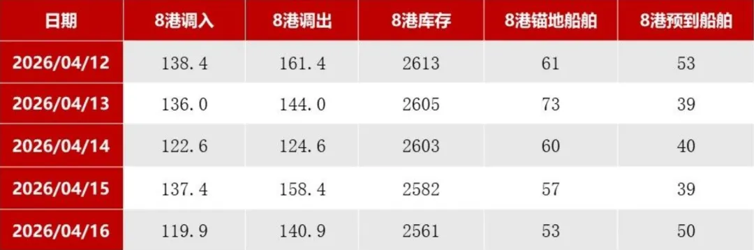 煤炭市场数据(港口) ▏2026年4月16日