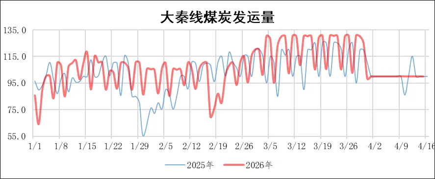 煤炭市场数据(港口) ▏2026年4月16日