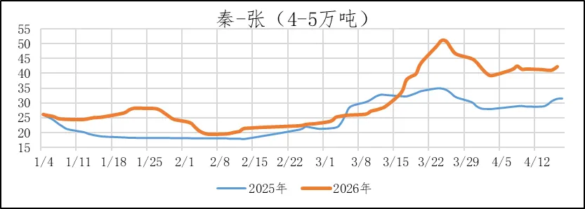 煤炭市场数据(港口) ▏2026年4月16日