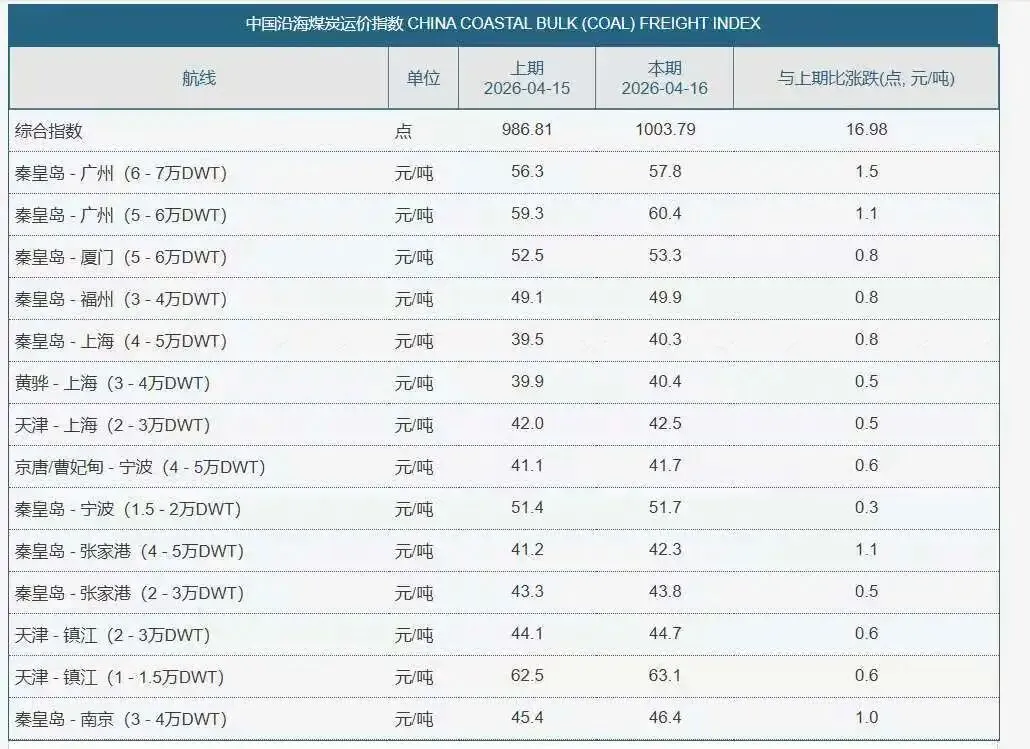 煤炭市场数据(港口) ▏2026年4月16日
