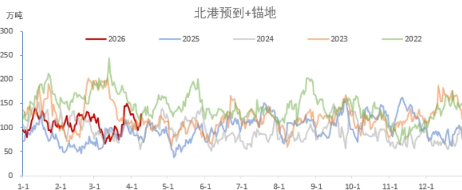 煤炭市场数据(港口) ▏2026年4月16日