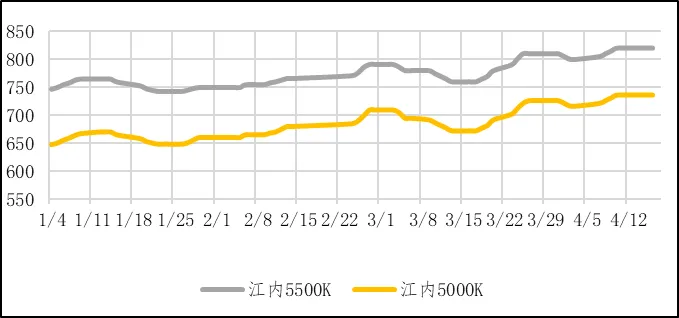 煤炭市场数据(港口) ▏2026年4月16日