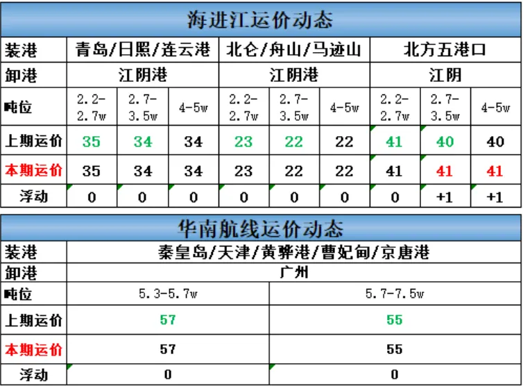 煤炭市场数据(港口) ▏2026年4月16日