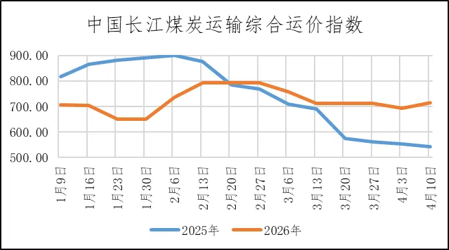 煤炭市场数据(港口) ▏2026年4月16日