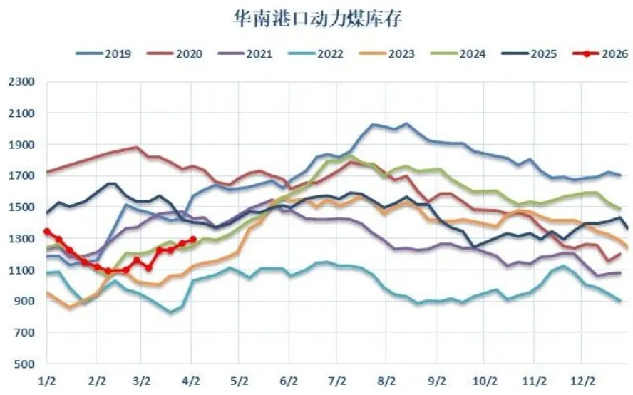 煤炭市场数据(港口) ▏2026年4月16日