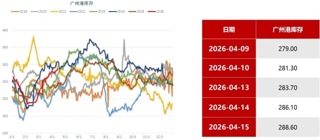 煤炭市场数据(港口) ▏2026年4月16日