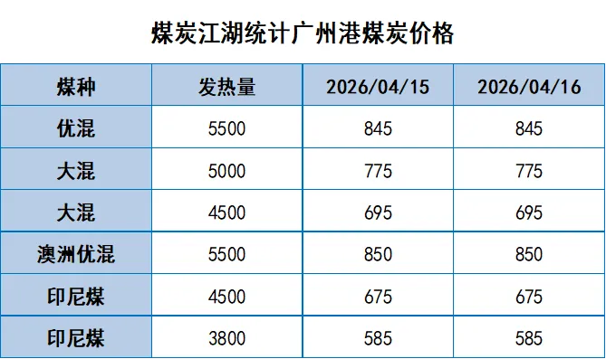 煤炭市场数据(港口) ▏2026年4月16日