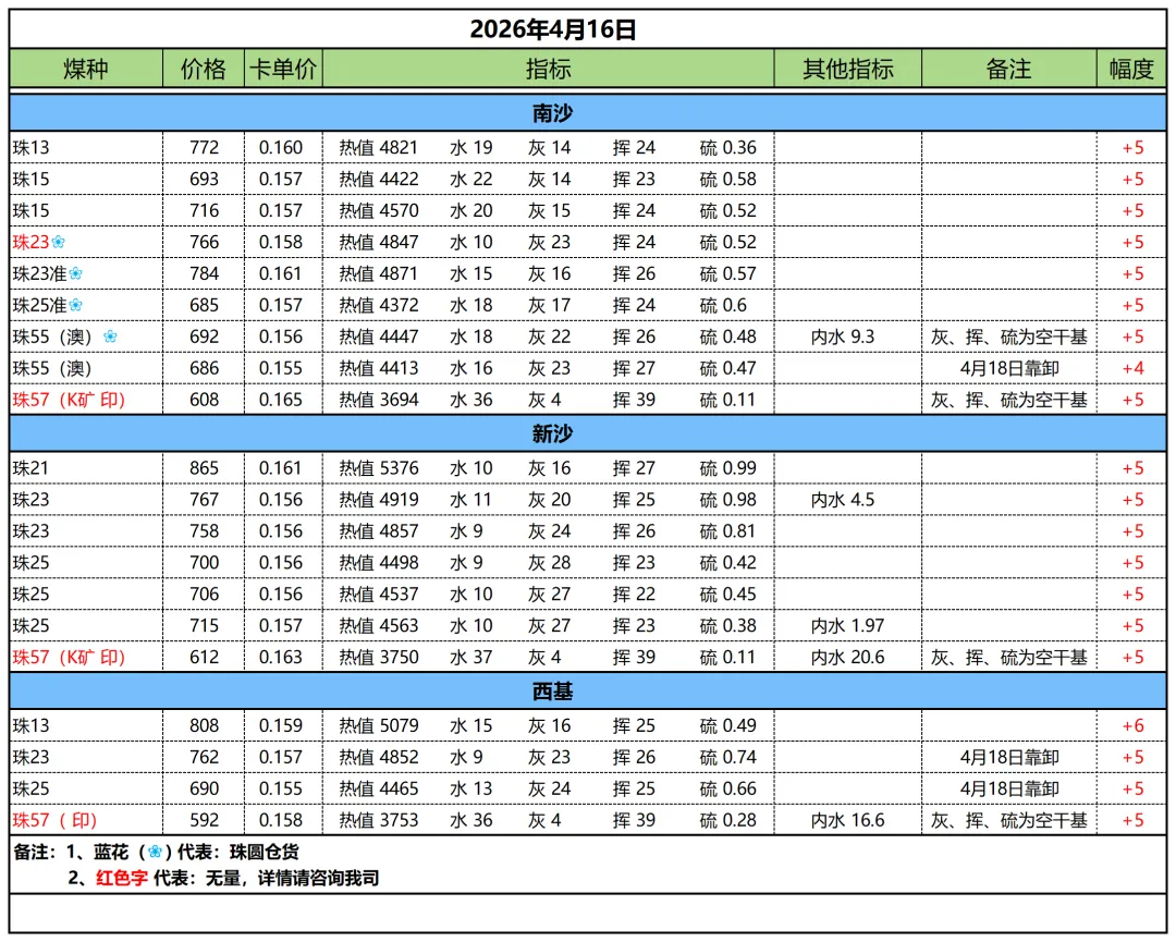 煤炭市场数据(港口) ▏2026年4月16日