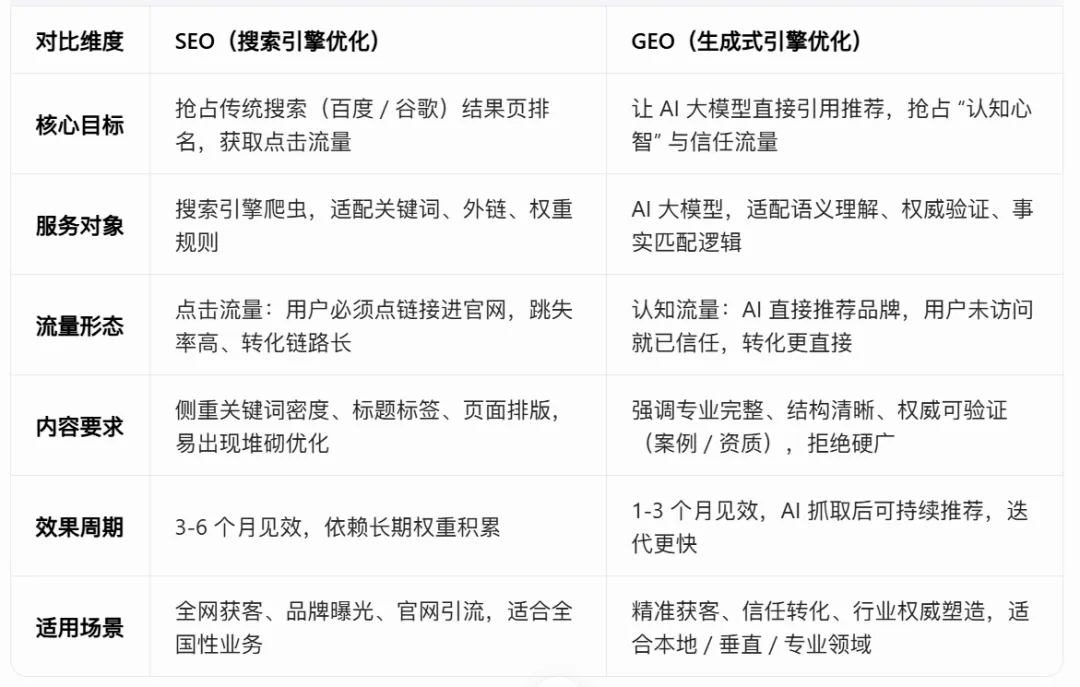 GEO vs SEO:AI时代企业营销新变局,如何借势弯道超车?