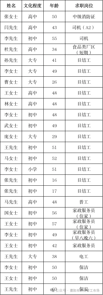 濮阳市开州零工市场4月17日招聘信息