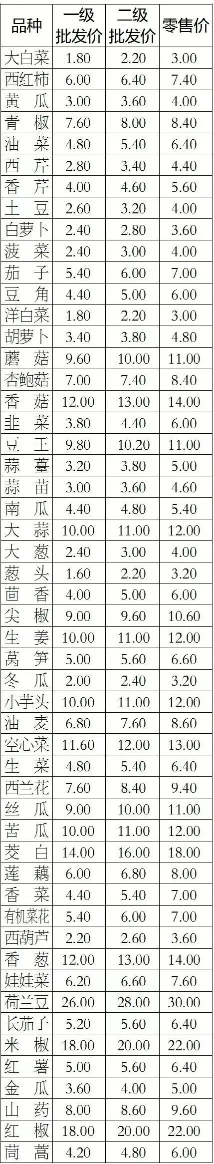 速看!4月16日长治紫坊市场菜价及农副产品价格公布!