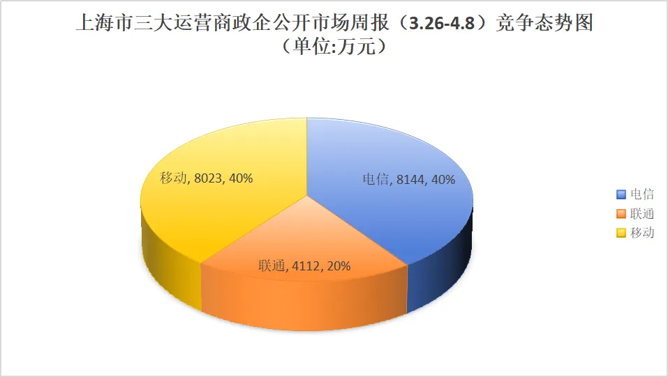 上海三大运营商政企公开市场周报(3.26-4.8):10万级以上54单2.02亿,电信移动各占四成