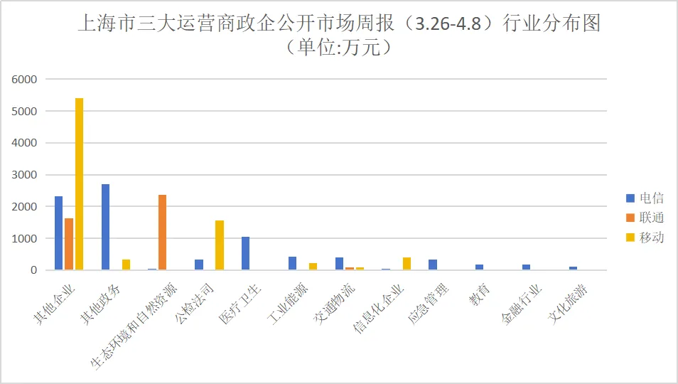 上海三大运营商政企公开市场周报(3.26-4.8):10万级以上54单2.02亿,电信移动各占四成