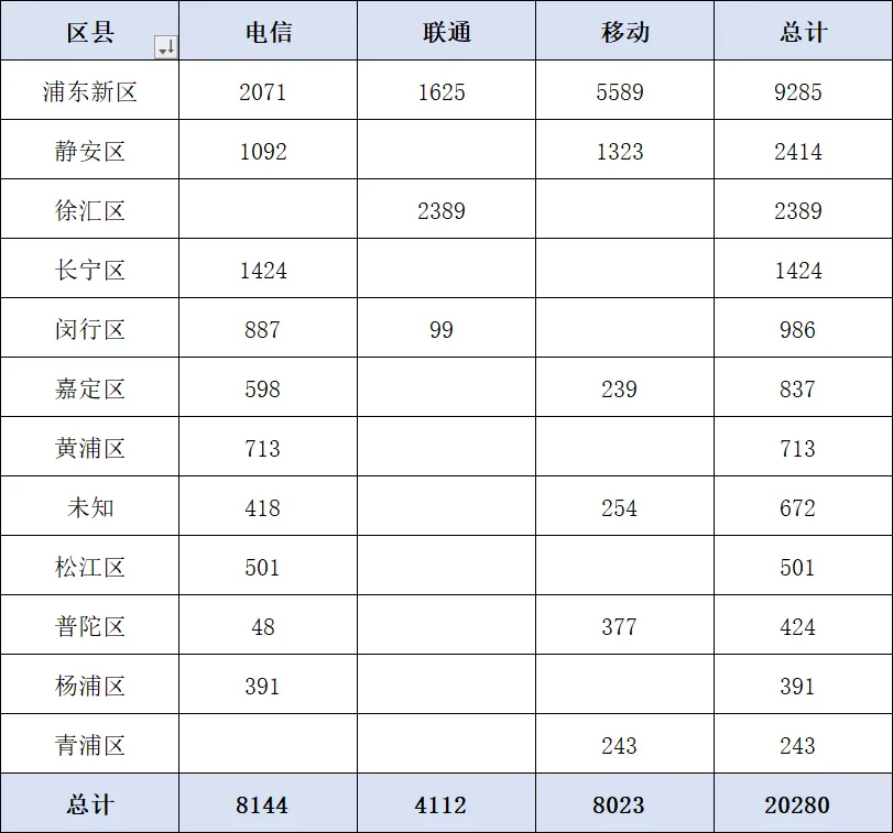 上海三大运营商政企公开市场周报(3.26-4.8):10万级以上54单2.02亿,电信移动各占四成
