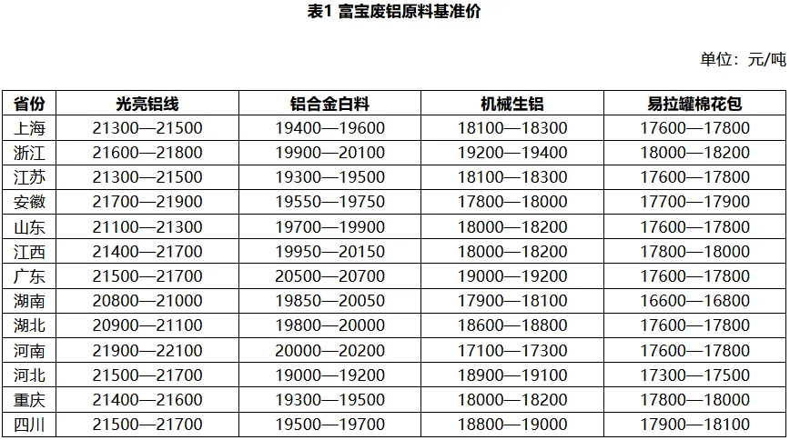 4月17日 废铝市场价格评估日度报告