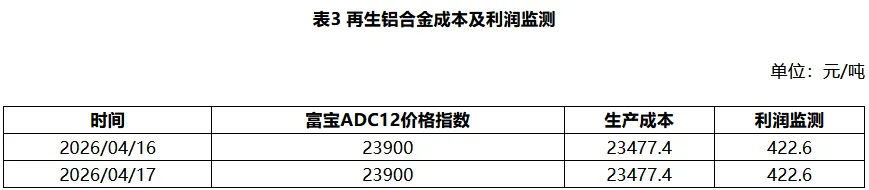 4月17日 废铝市场价格评估日度报告