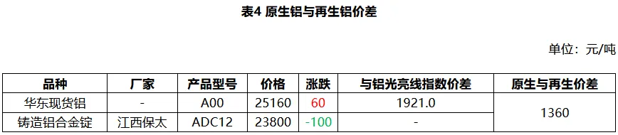 4月17日 废铝市场价格评估日度报告