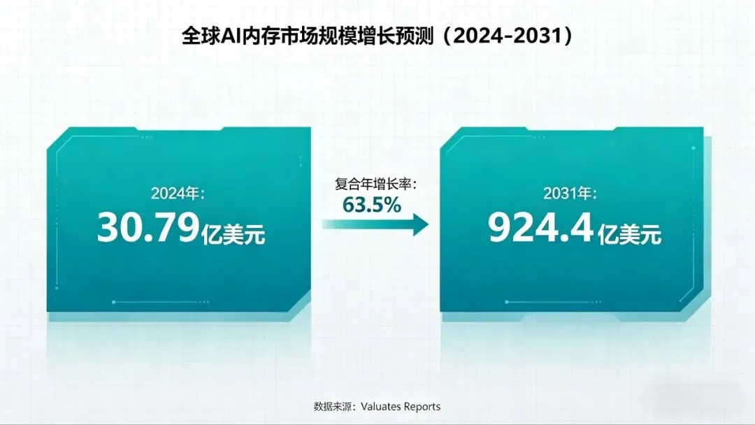 AI重构存储产业:从消费端涨价到千亿级市场裂变