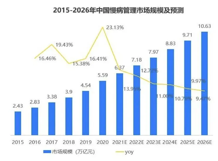 医疗需求增加 / 慢病管理市场巨大