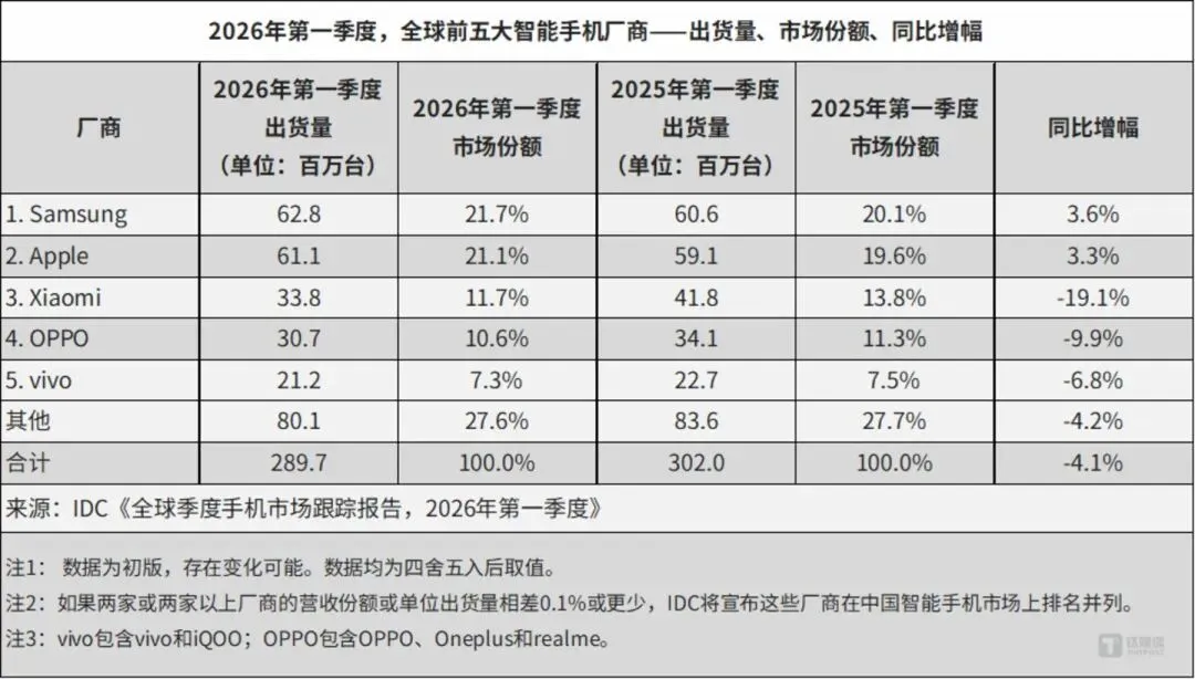 苹果加速收割,手机市场大滑坡是谁拖了后腿