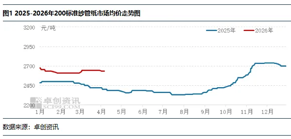 “纸”南针:纱管纸:一季度市场价格波动有限,二季度或以下滑为主