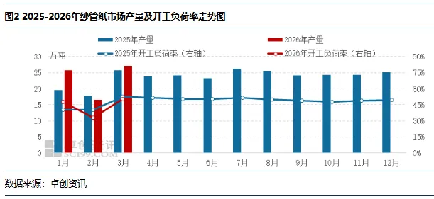 “纸”南针:纱管纸:一季度市场价格波动有限,二季度或以下滑为主
