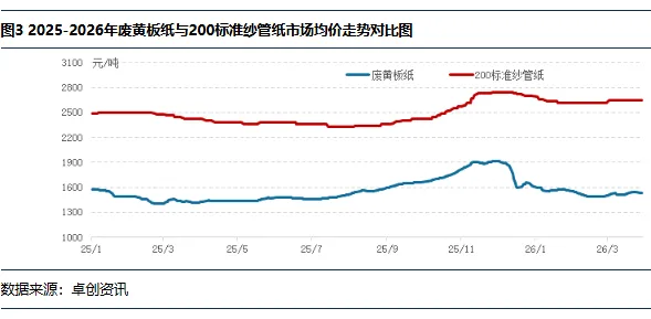 “纸”南针:纱管纸:一季度市场价格波动有限,二季度或以下滑为主