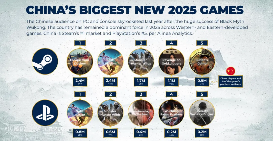 中国早已是Steam最大市场,消费额是美国3倍