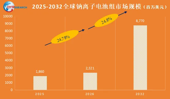2025–2032 全球钠离子电池组市场趋势洞察:技术进步驱动下的快速增长与分化