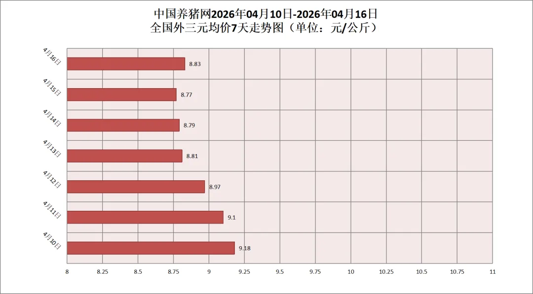 政策收储托底见效,市场情绪反转助推全国猪价止跌普涨