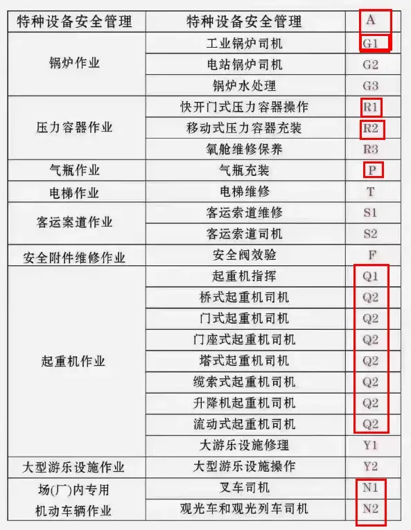 市场监督管理总局特种设备作业证A、R1、P、N1、Q2等报考指南