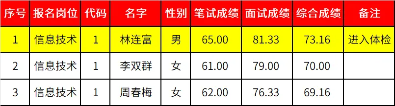 【成绩公示&体检预告】厦门市市场监督管理局下属厦门市市场信息与投诉举报事务中心拟对外招聘编外工作人员