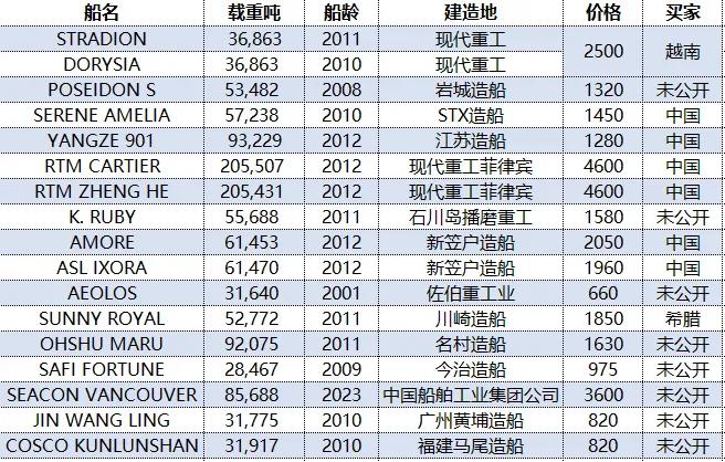 一周船舶市场简报 – 20260416