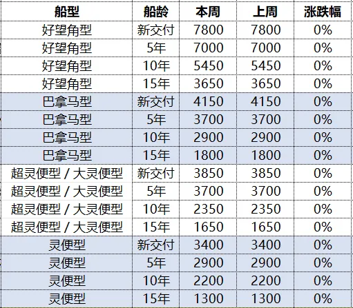 一周船舶市场简报 – 20260416