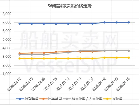 一周船舶市场简报 – 20260416