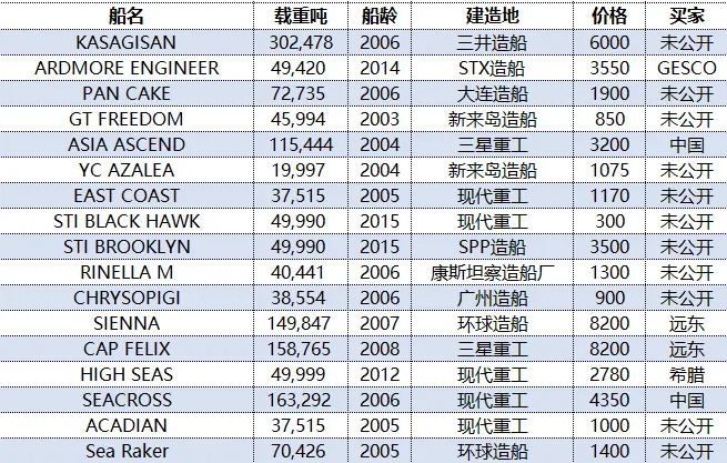 一周船舶市场简报 – 20260416