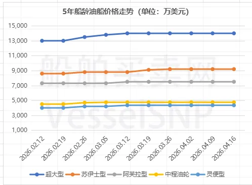 一周船舶市场简报 – 20260416
