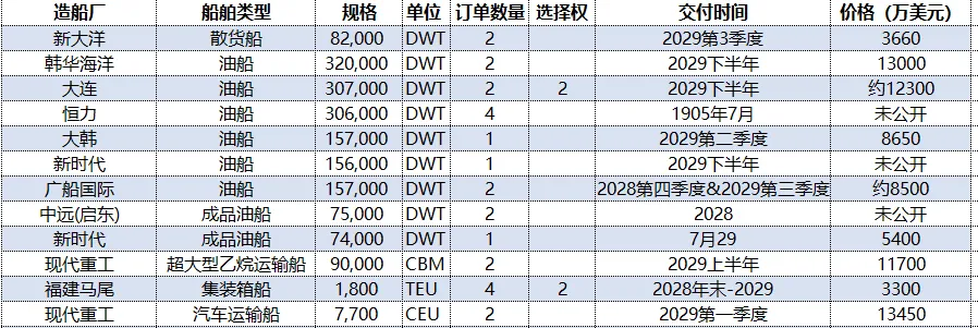 一周船舶市场简报 – 20260416