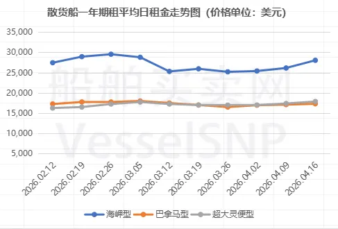 一周船舶市场简报 – 20260416