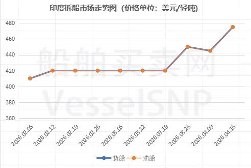 一周船舶市场简报 – 20260416