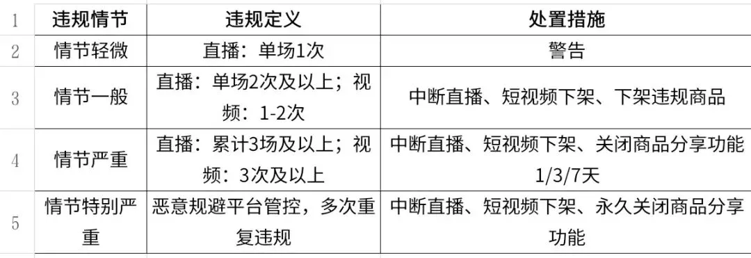 直播必看!抖音电商违规营销噱头细则,今日生效.