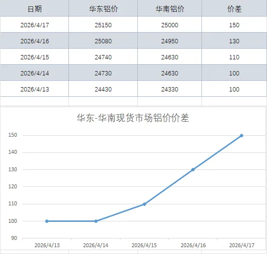 现货价差|华东-华南现货市场铝价价差(2026-4-17)