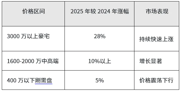 豪宅价值波动的市场规律