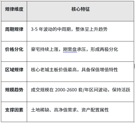 豪宅价值波动的市场规律