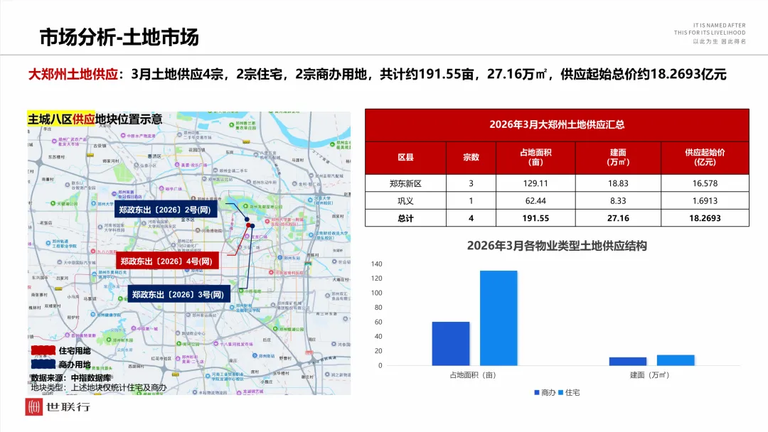 2026年3月郑州房地产市场月报