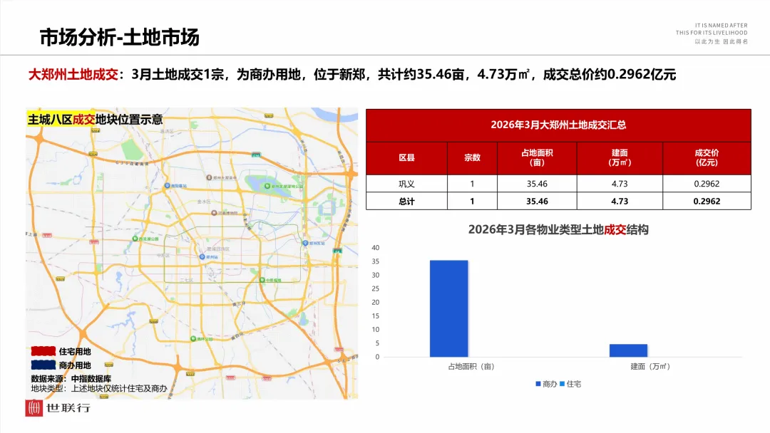 2026年3月郑州房地产市场月报