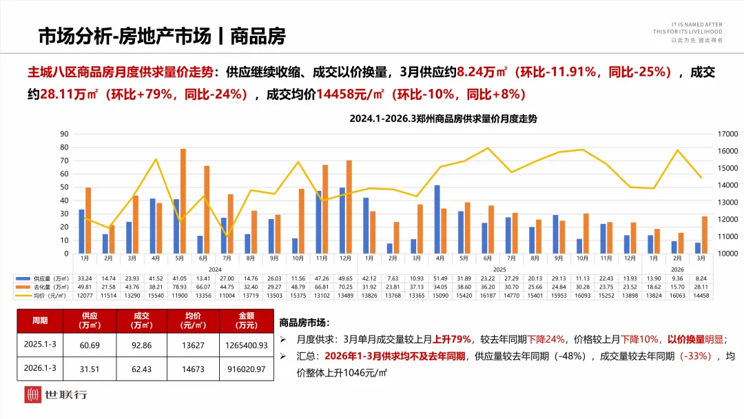 2026年3月郑州房地产市场月报