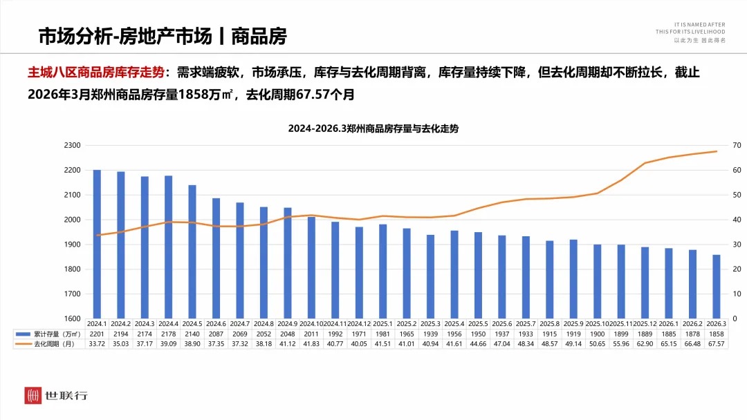2026年3月郑州房地产市场月报