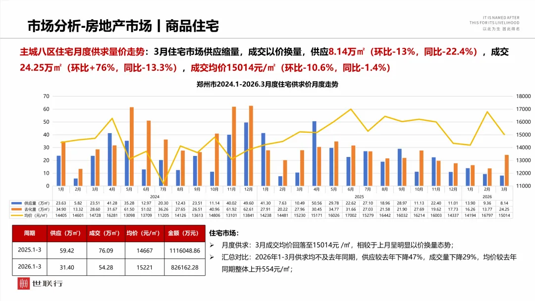 2026年3月郑州房地产市场月报