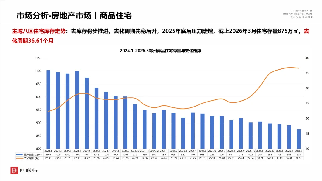 2026年3月郑州房地产市场月报